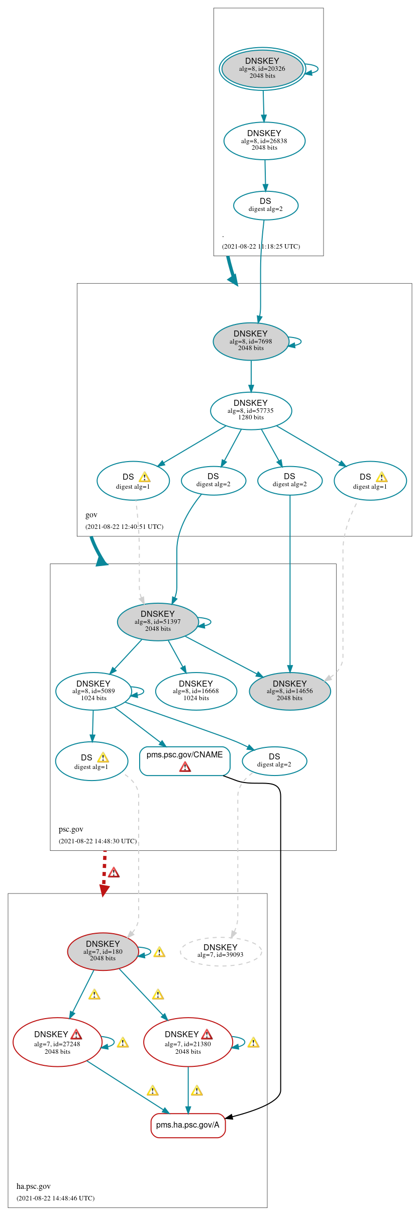 DNSSEC authentication graph