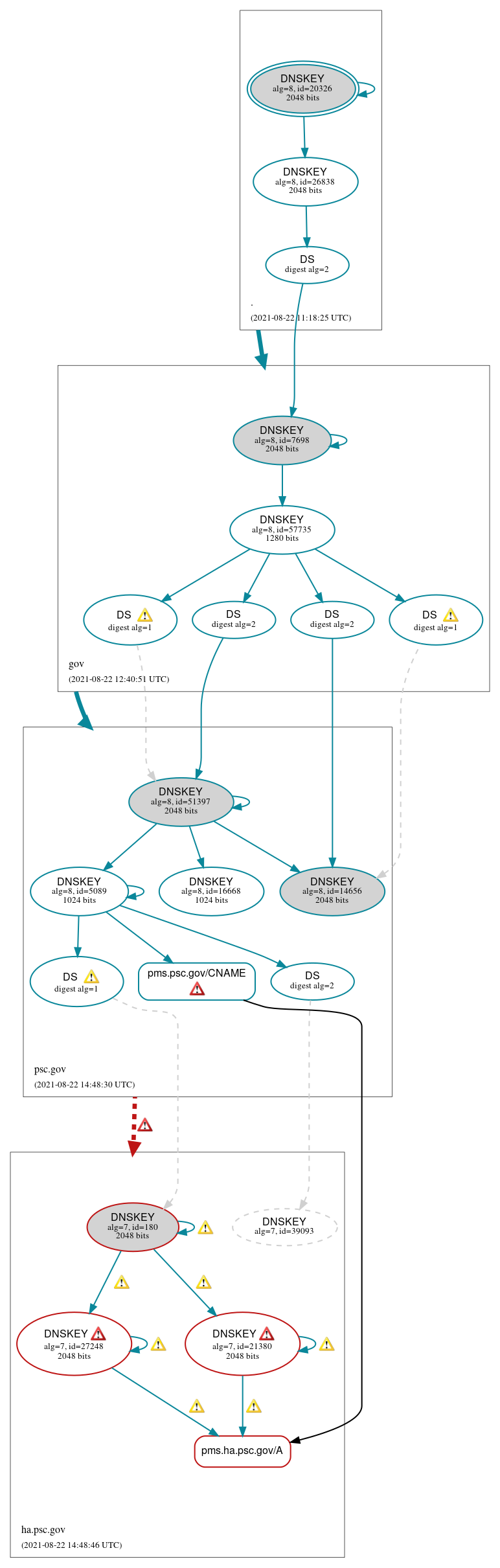 DNSSEC authentication graph