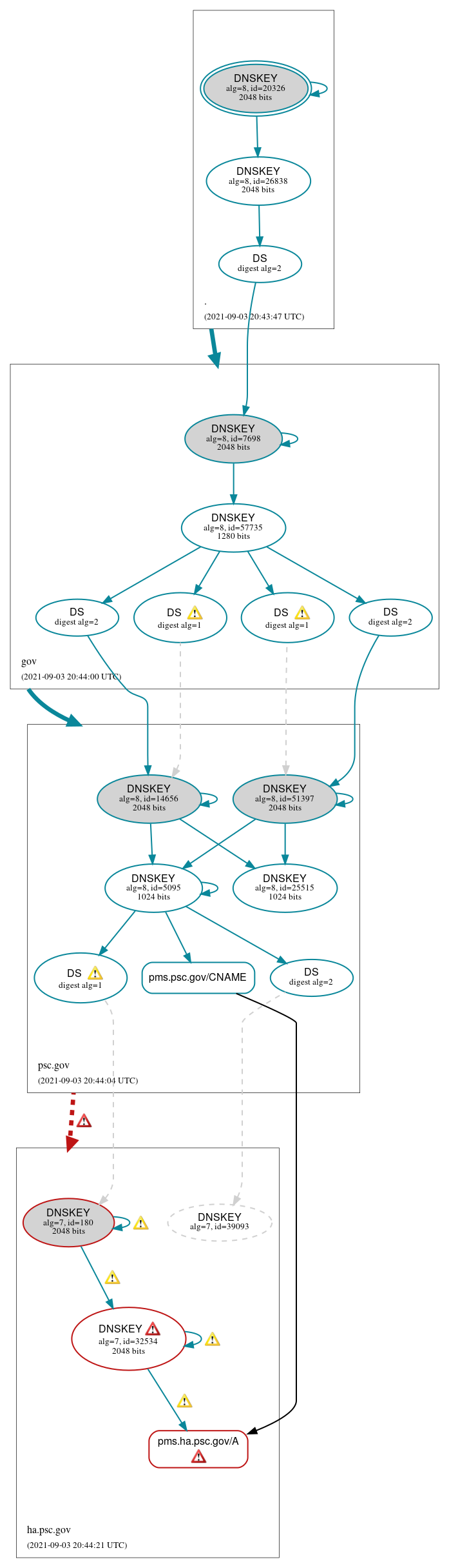 DNSSEC authentication graph