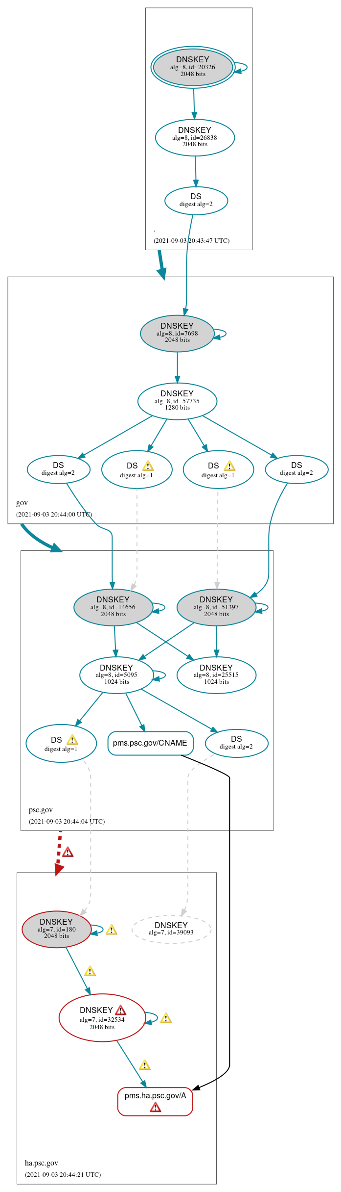 DNSSEC authentication graph