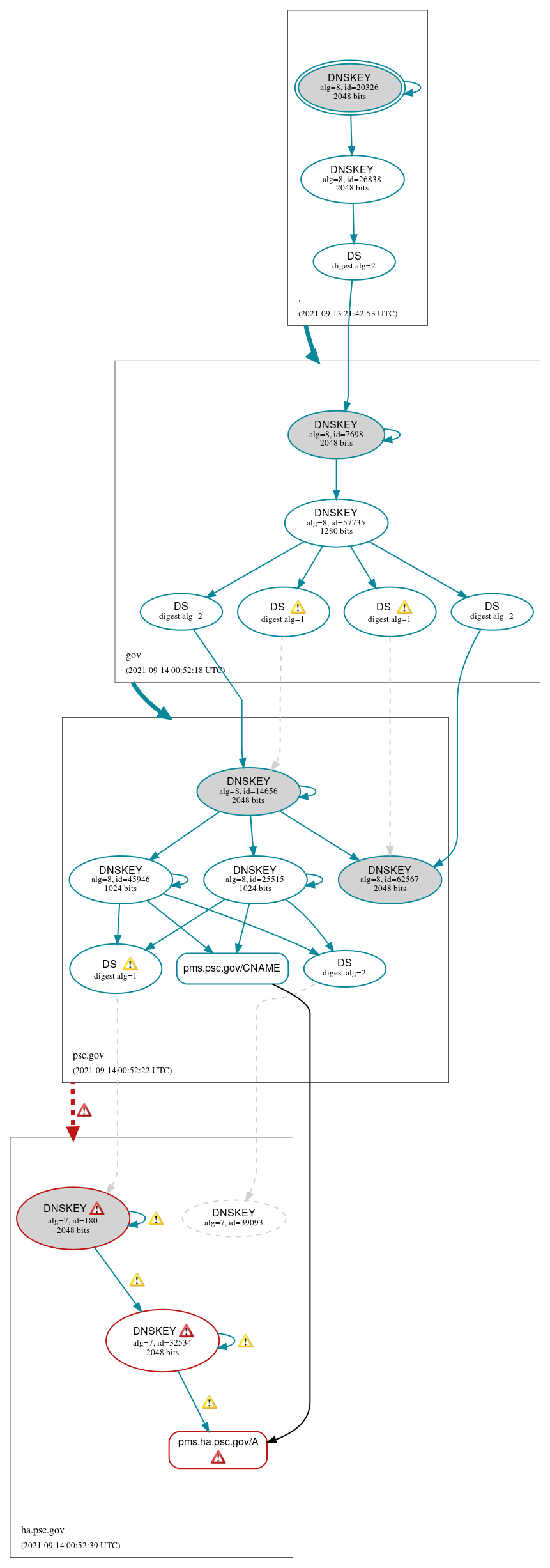 DNSSEC authentication graph