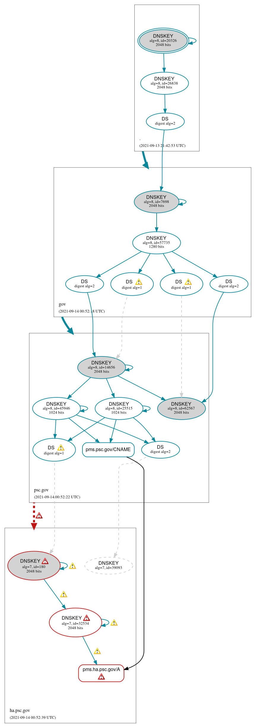 DNSSEC authentication graph