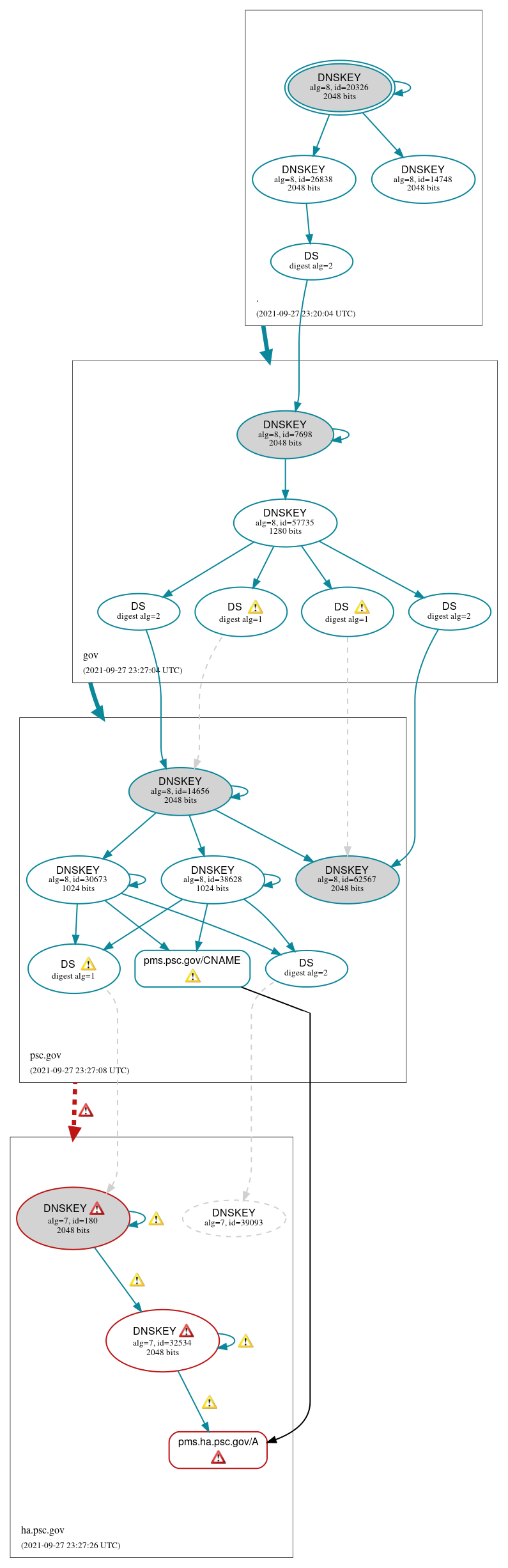 DNSSEC authentication graph