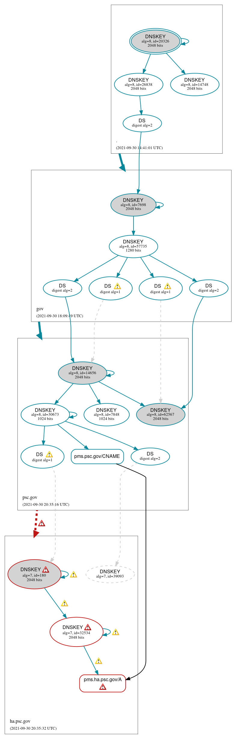 DNSSEC authentication graph