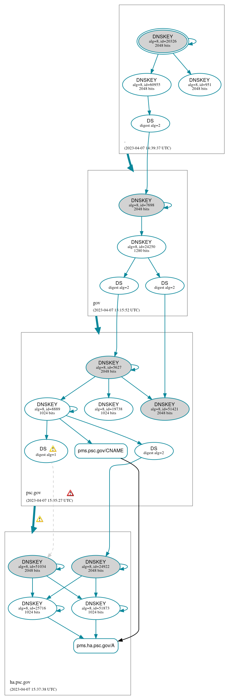 DNSSEC authentication graph