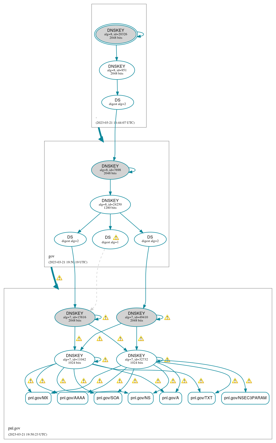 DNSSEC authentication graph