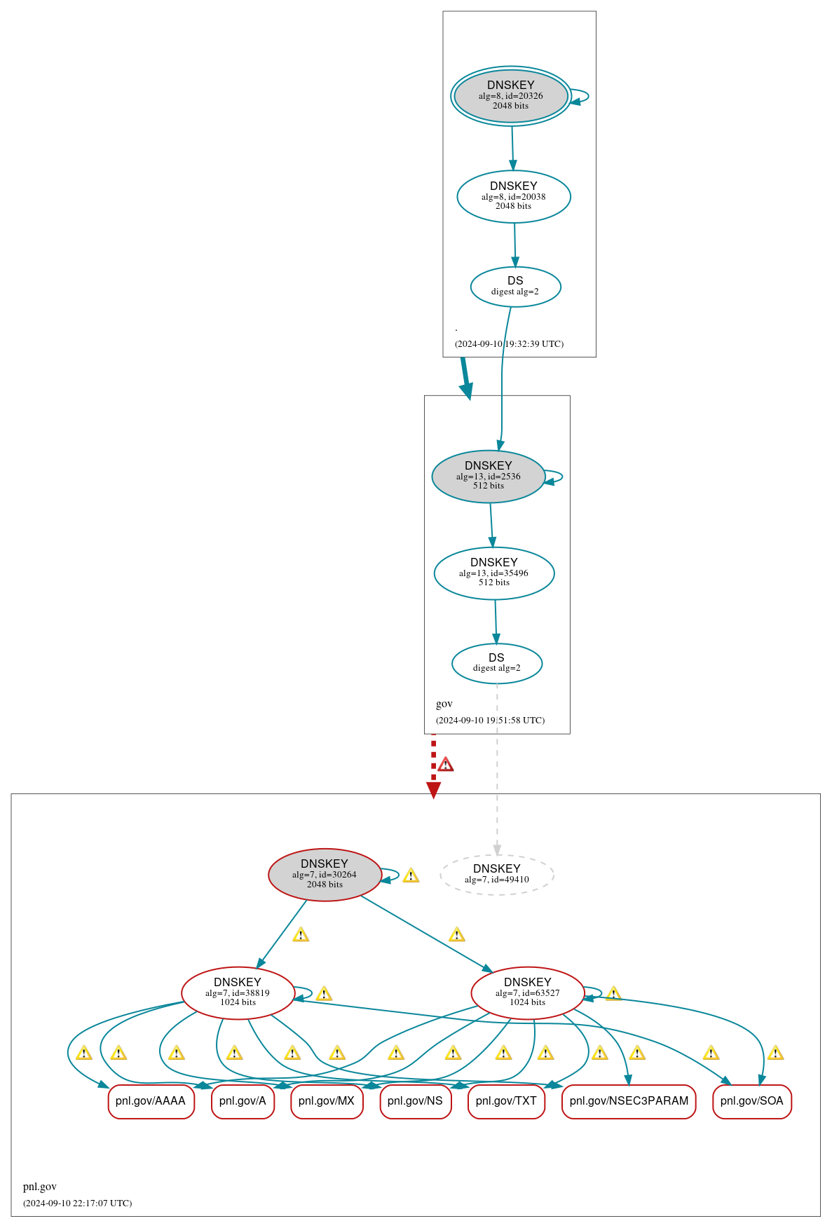 DNSSEC authentication graph