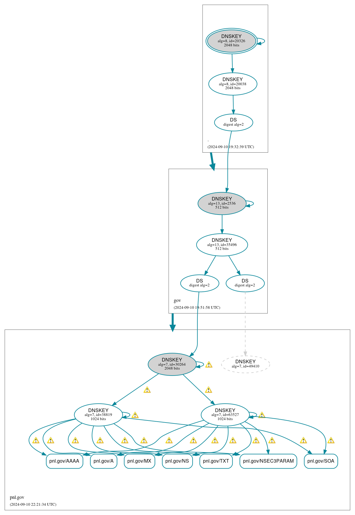 DNSSEC authentication graph