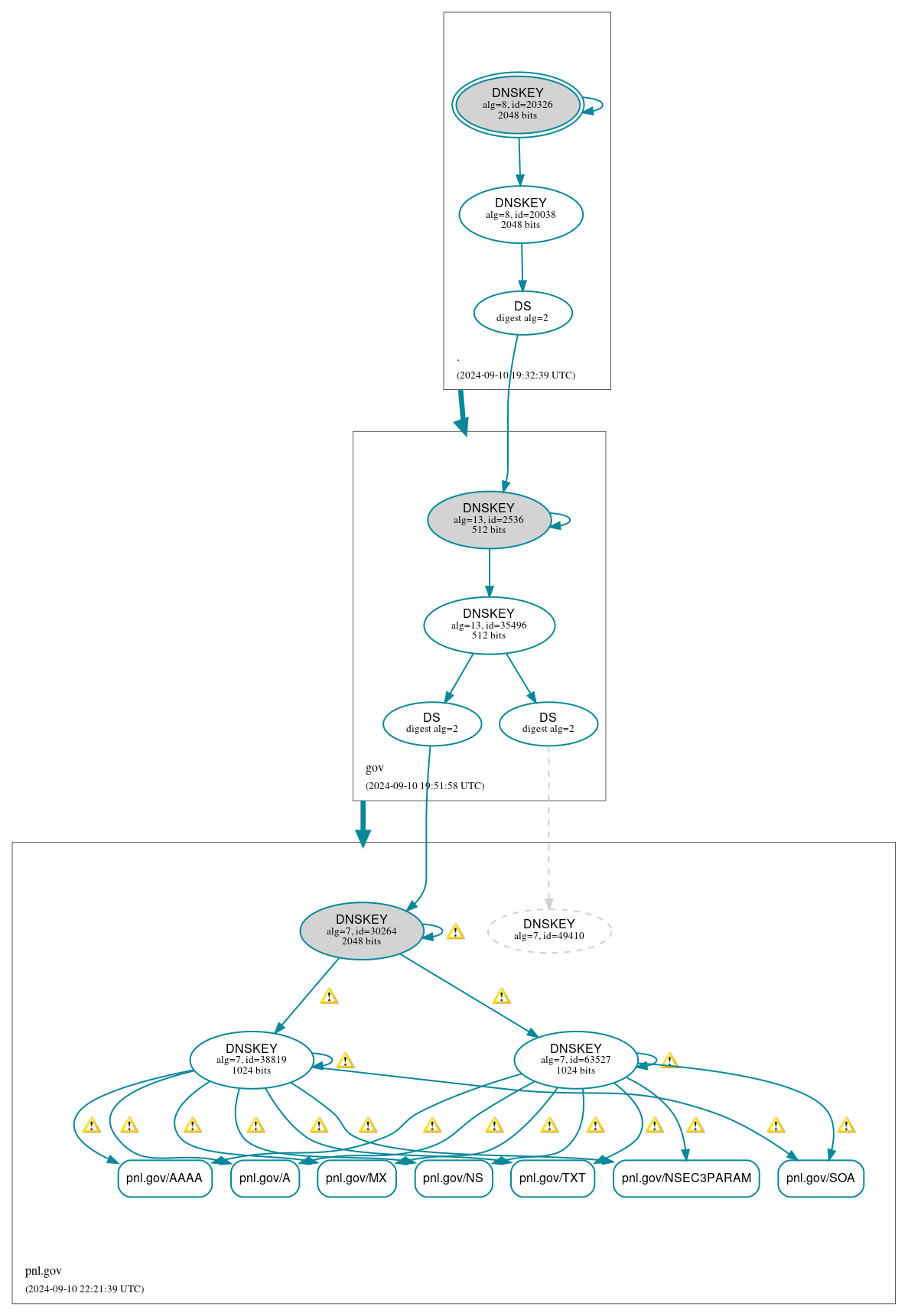 DNSSEC authentication graph