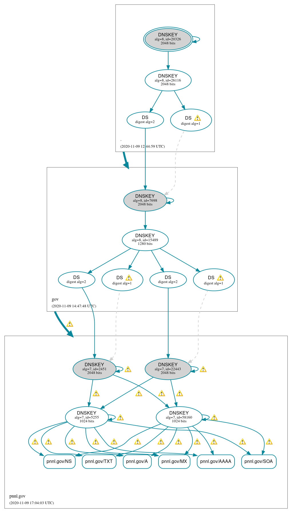 DNSSEC authentication graph