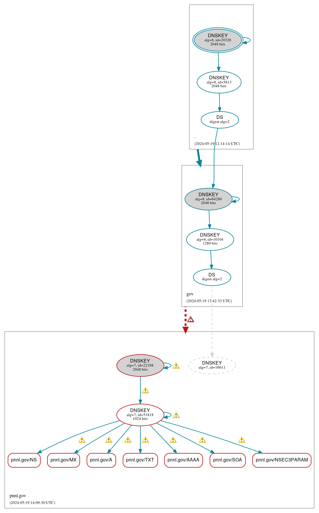 DNSSEC authentication graph