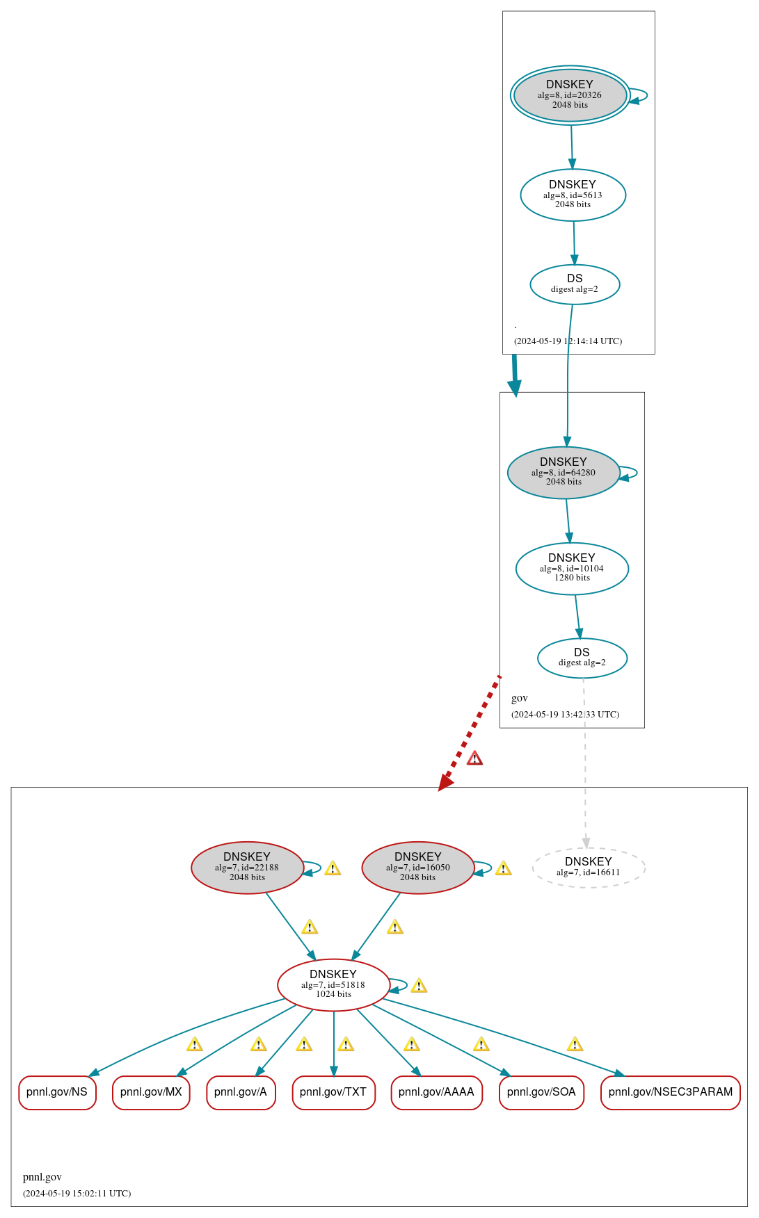 DNSSEC authentication graph