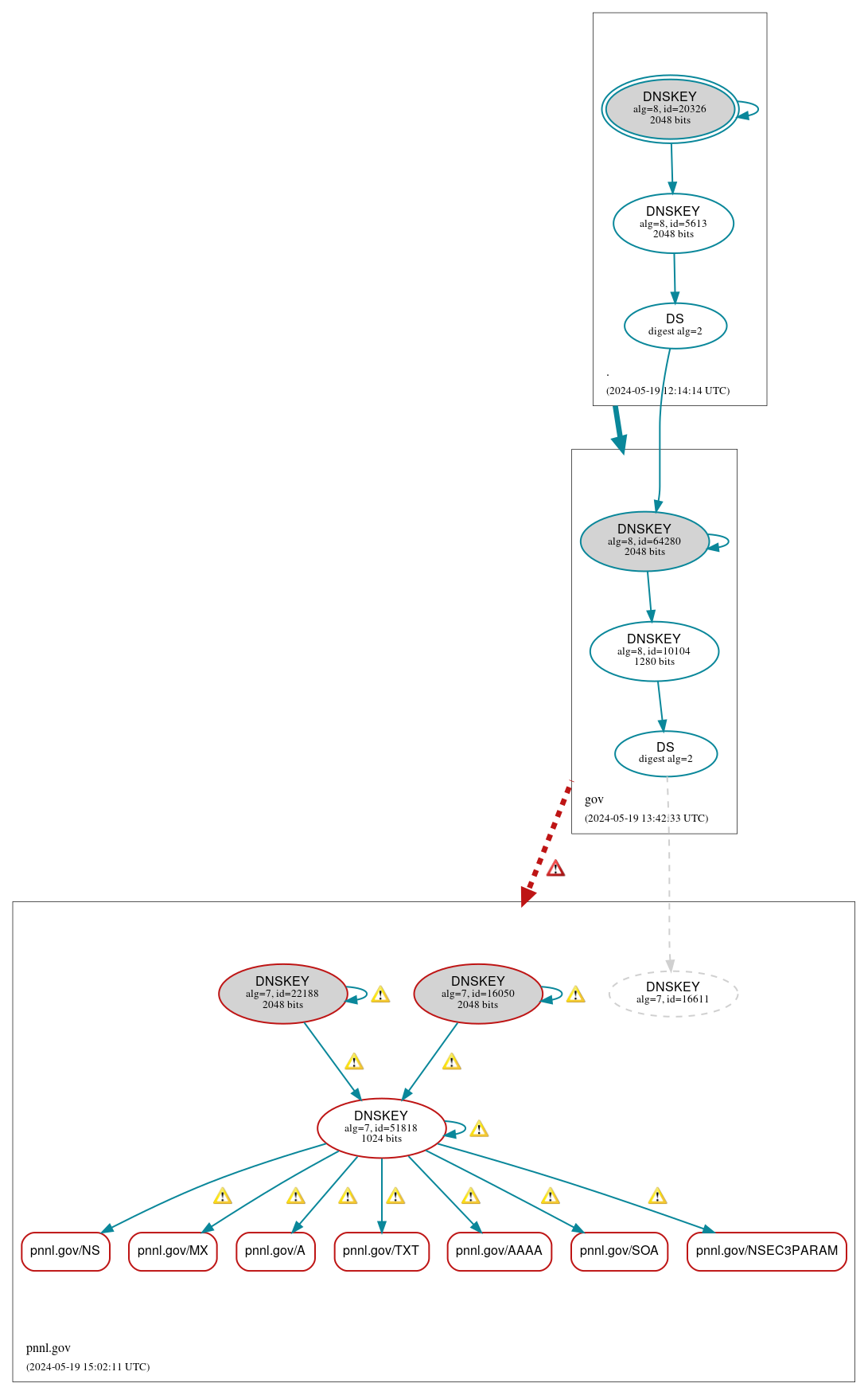 DNSSEC authentication graph