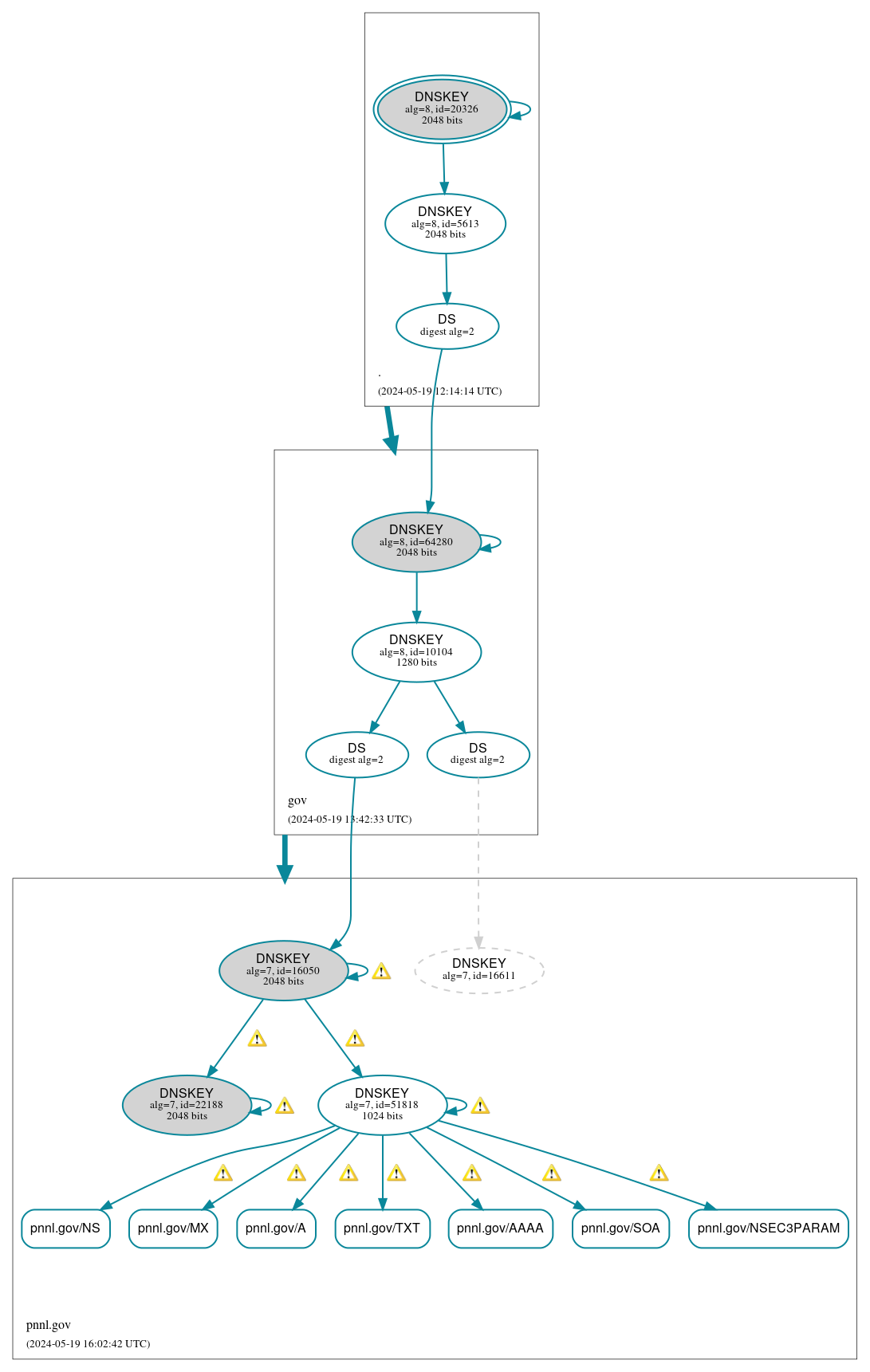 DNSSEC authentication graph