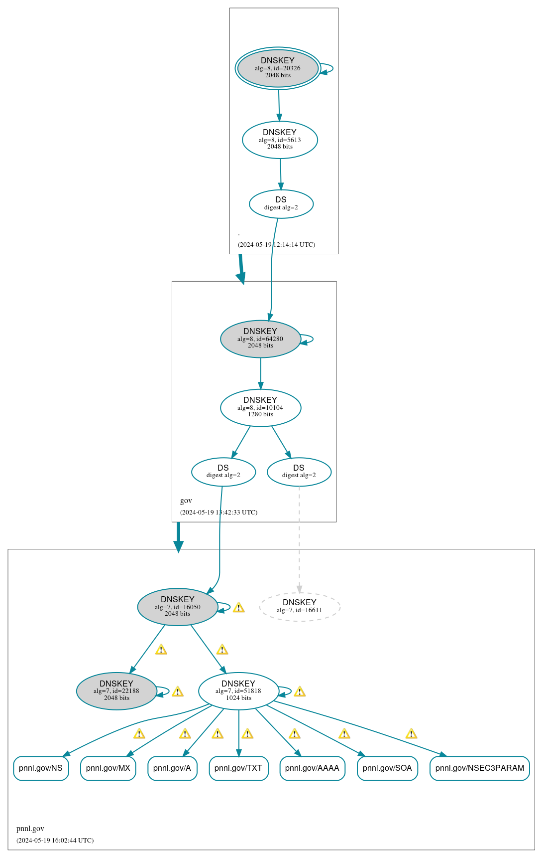 DNSSEC authentication graph