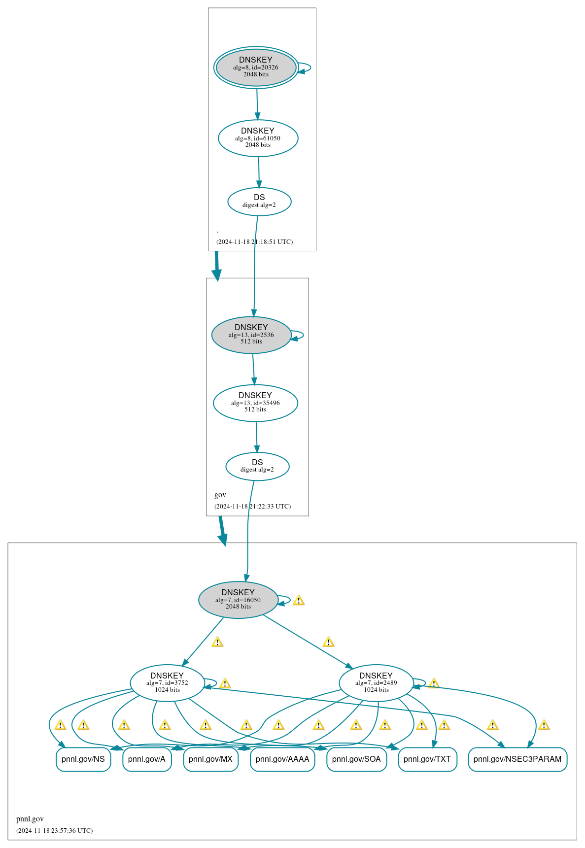 DNSSEC authentication graph