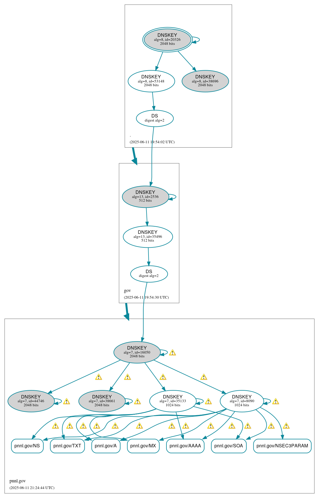 DNSSEC authentication graph