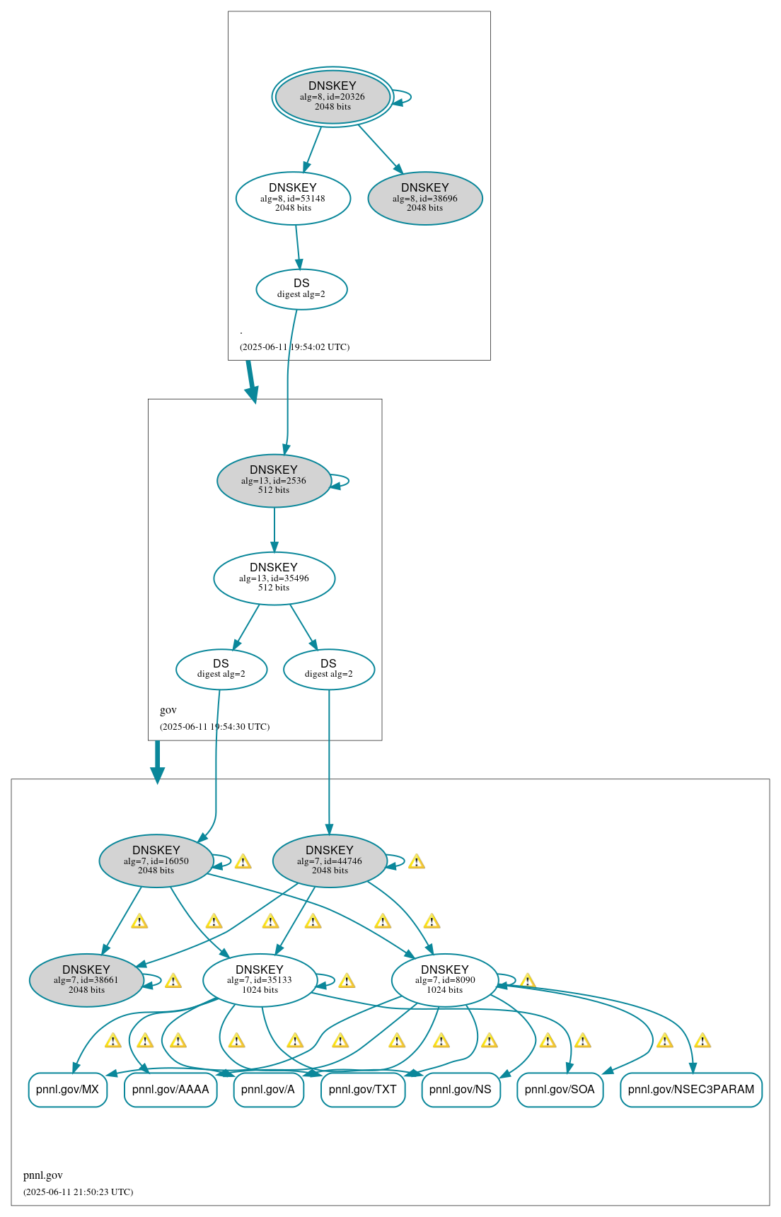 DNSSEC authentication graph