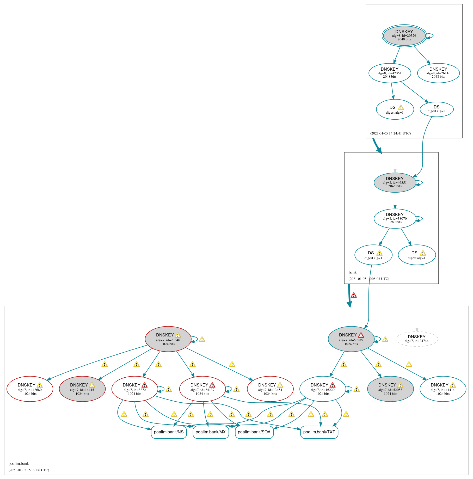 DNSSEC authentication graph