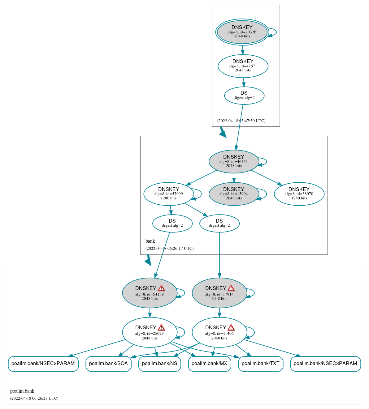 DNSSEC authentication graph