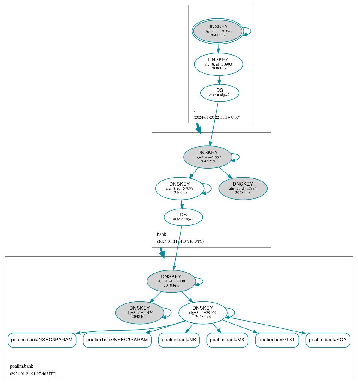 DNSSEC authentication graph