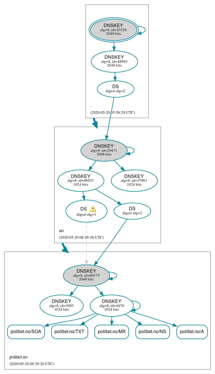 DNSSEC authentication graph