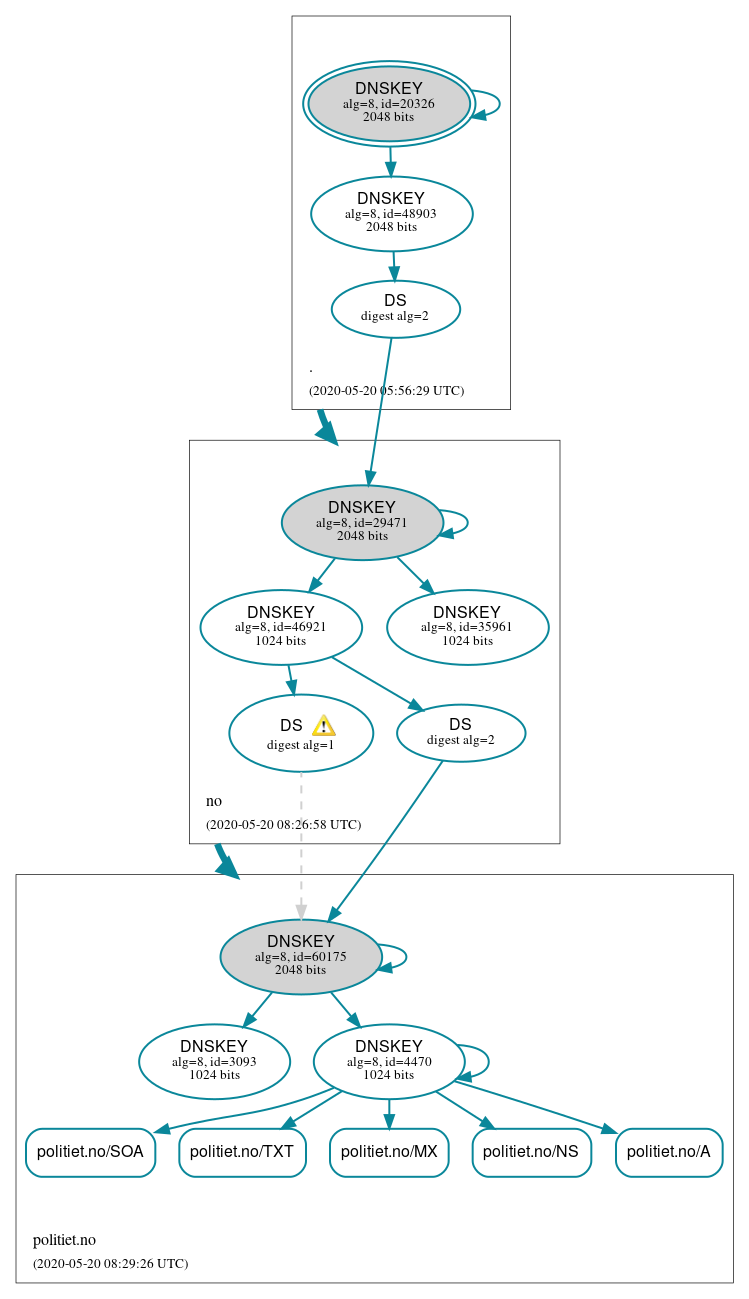 DNSSEC authentication graph