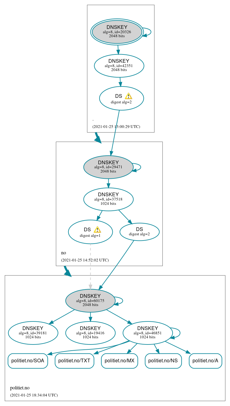 DNSSEC authentication graph