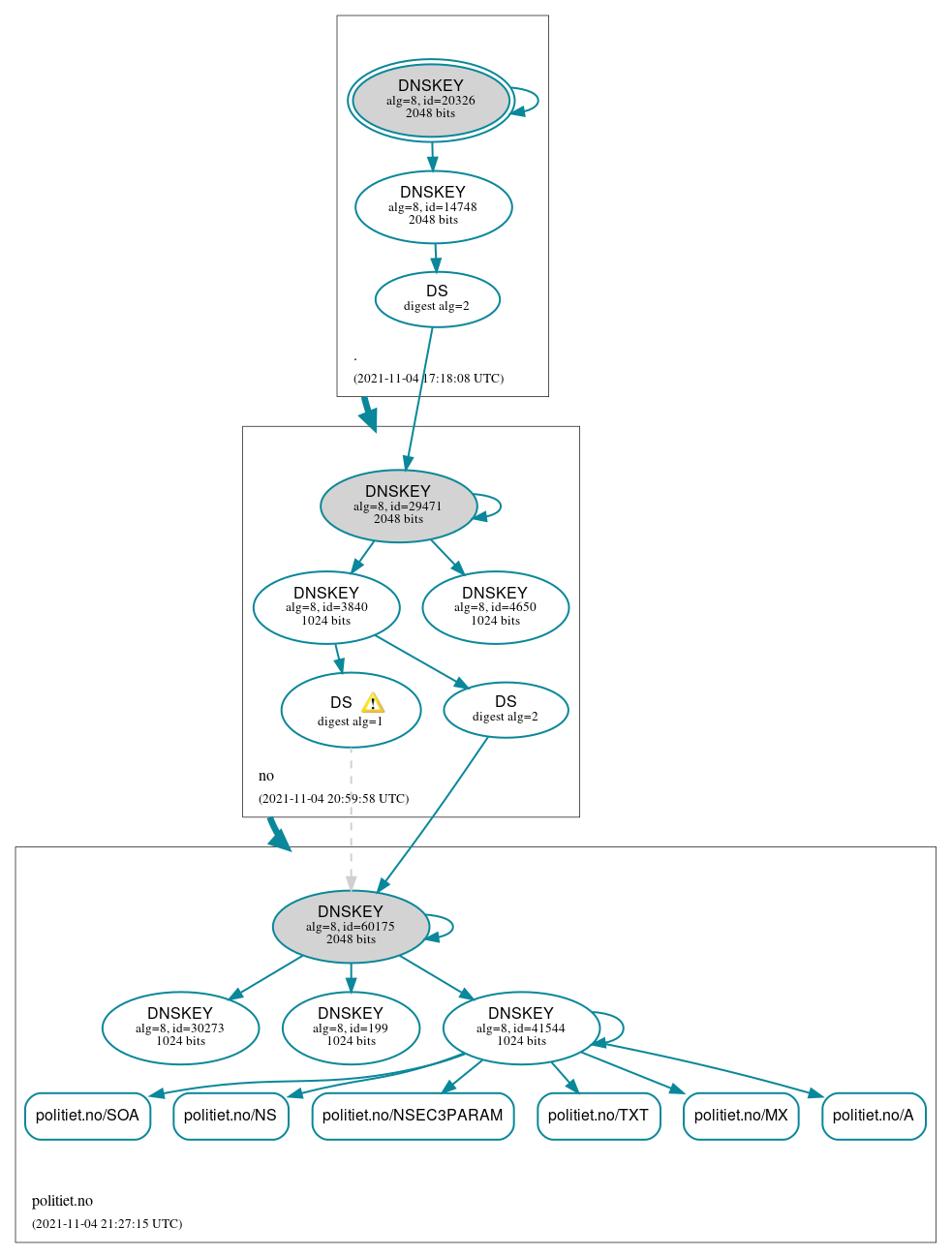 DNSSEC authentication graph