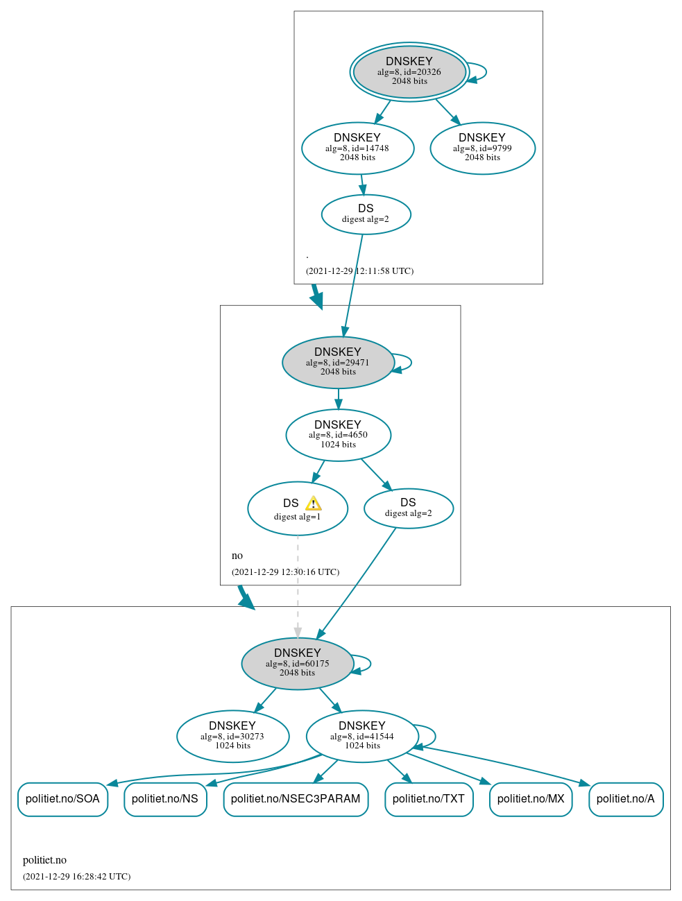 DNSSEC authentication graph