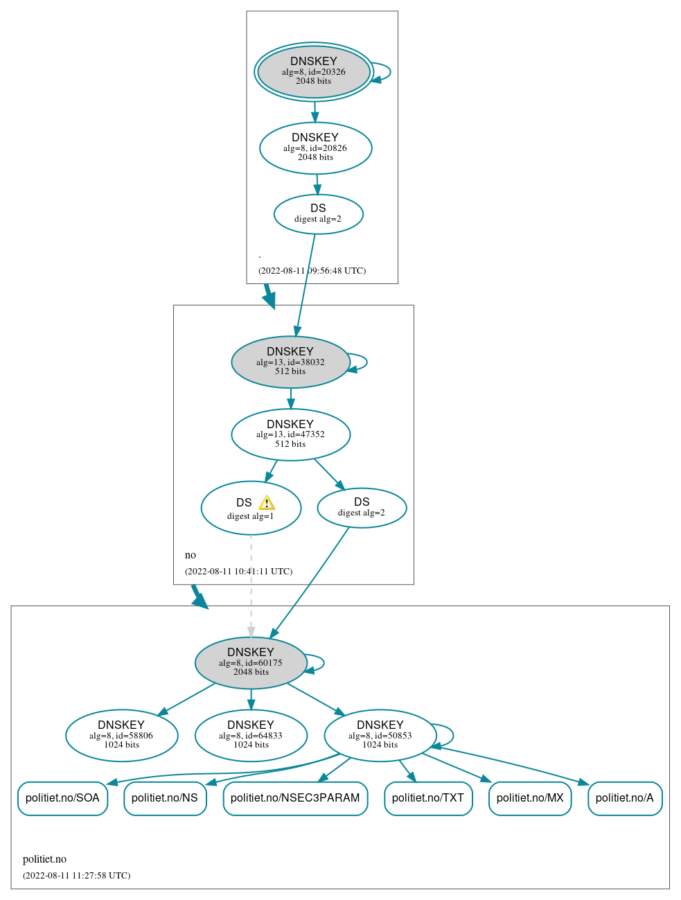 DNSSEC authentication graph