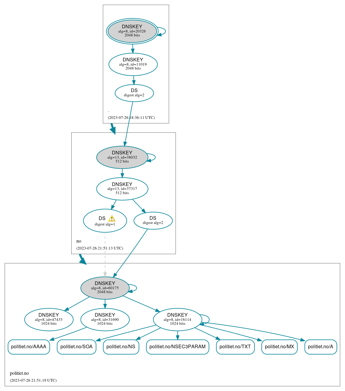 DNSSEC authentication graph