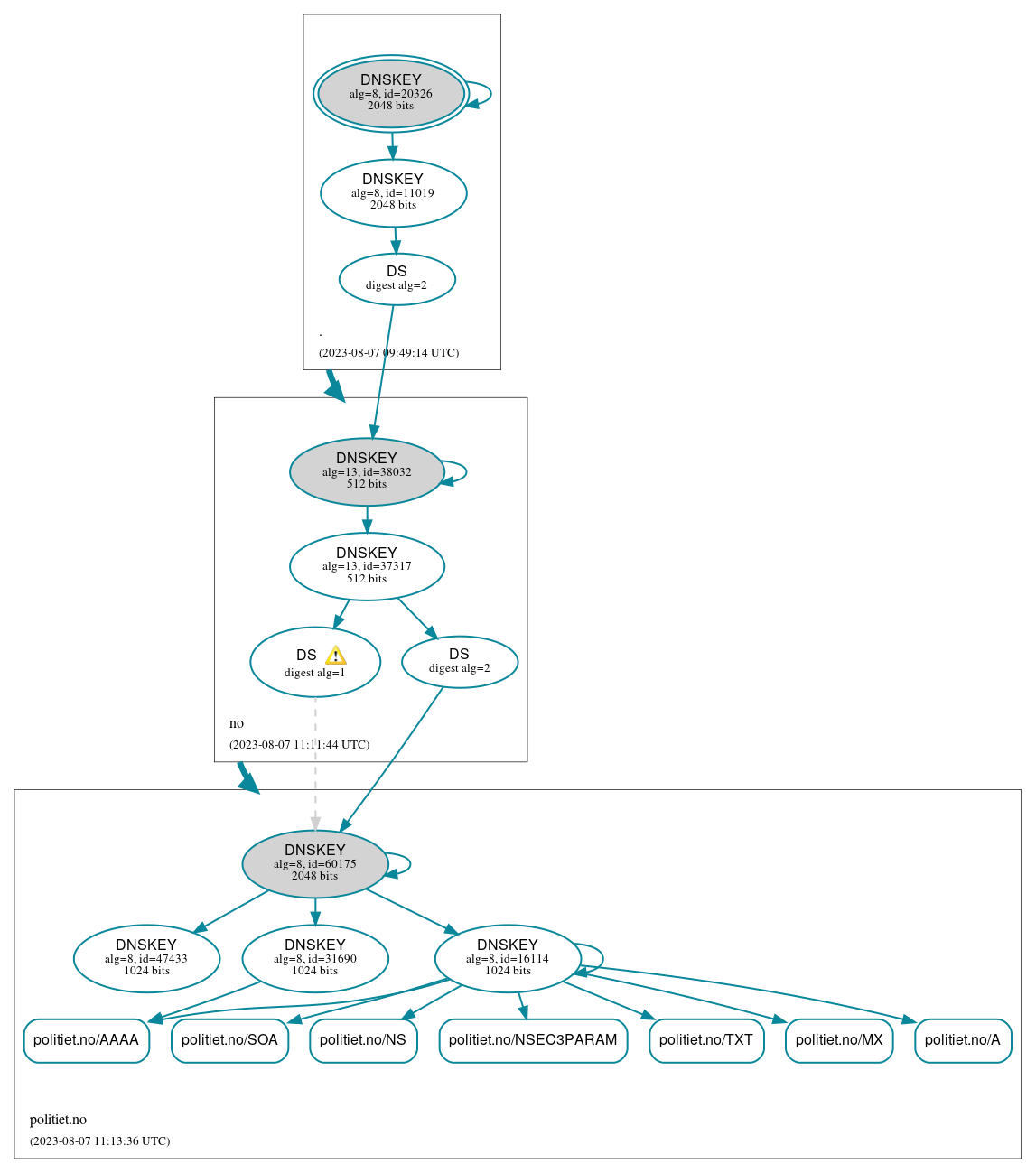 DNSSEC authentication graph