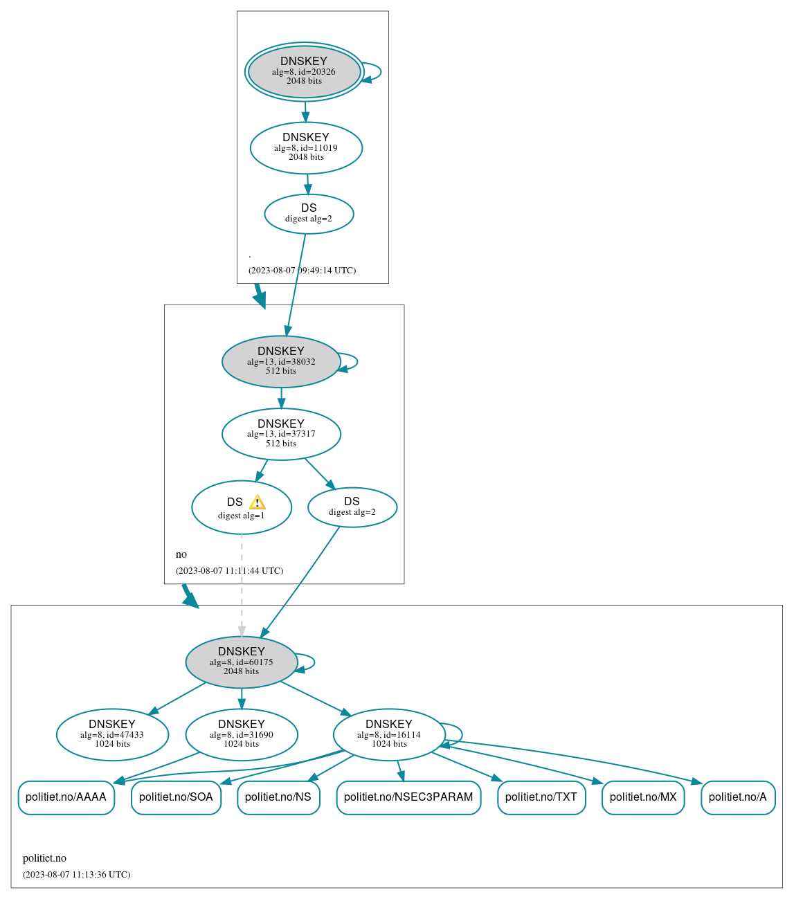 DNSSEC authentication graph