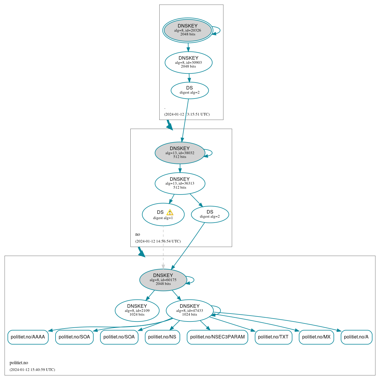 DNSSEC authentication graph