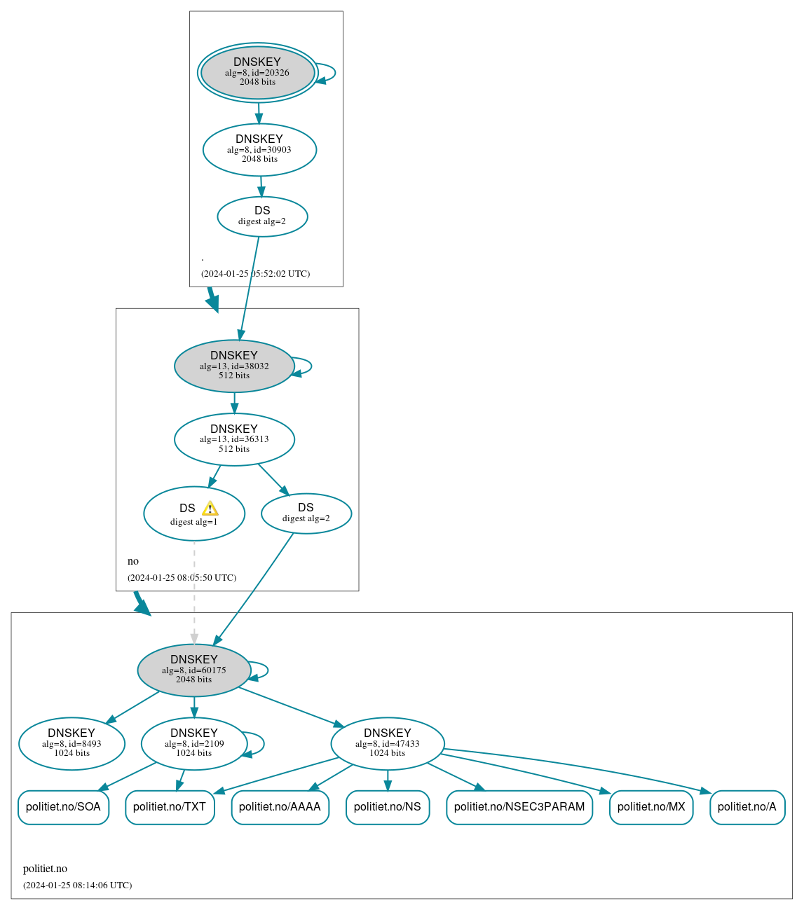 DNSSEC authentication graph