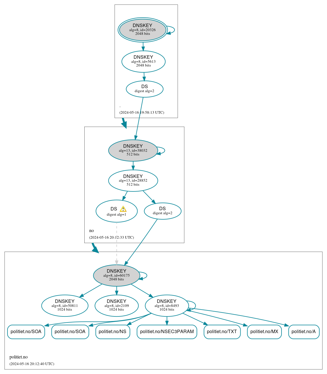 DNSSEC authentication graph