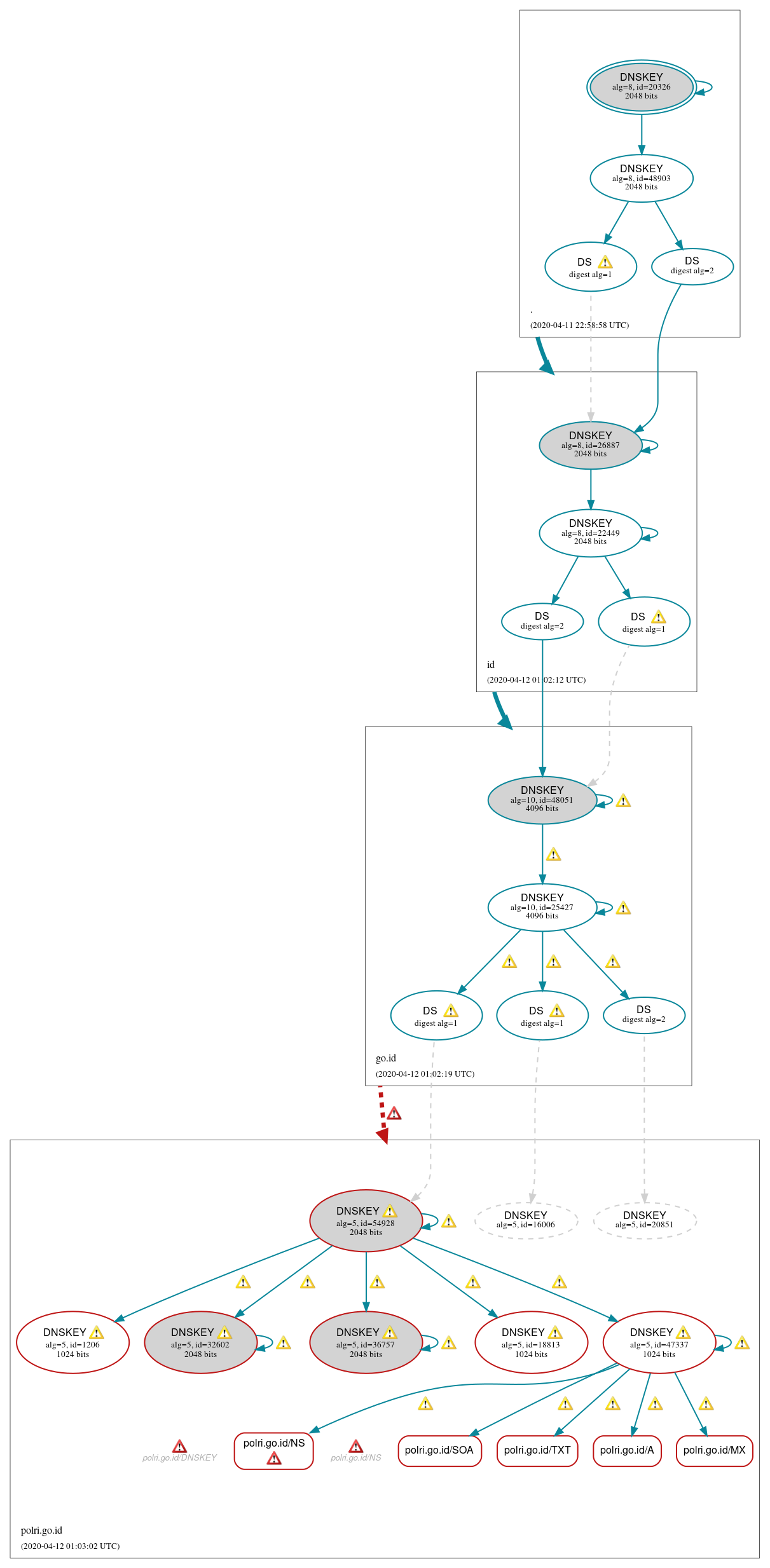 DNSSEC authentication graph