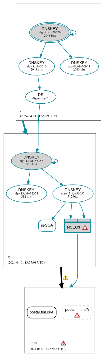 DNSSEC authentication graph