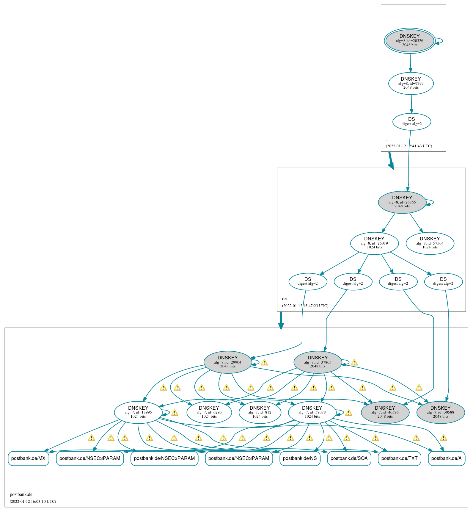 DNSSEC authentication graph