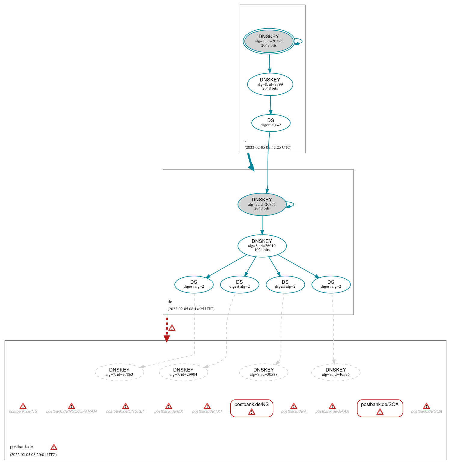 DNSSEC authentication graph