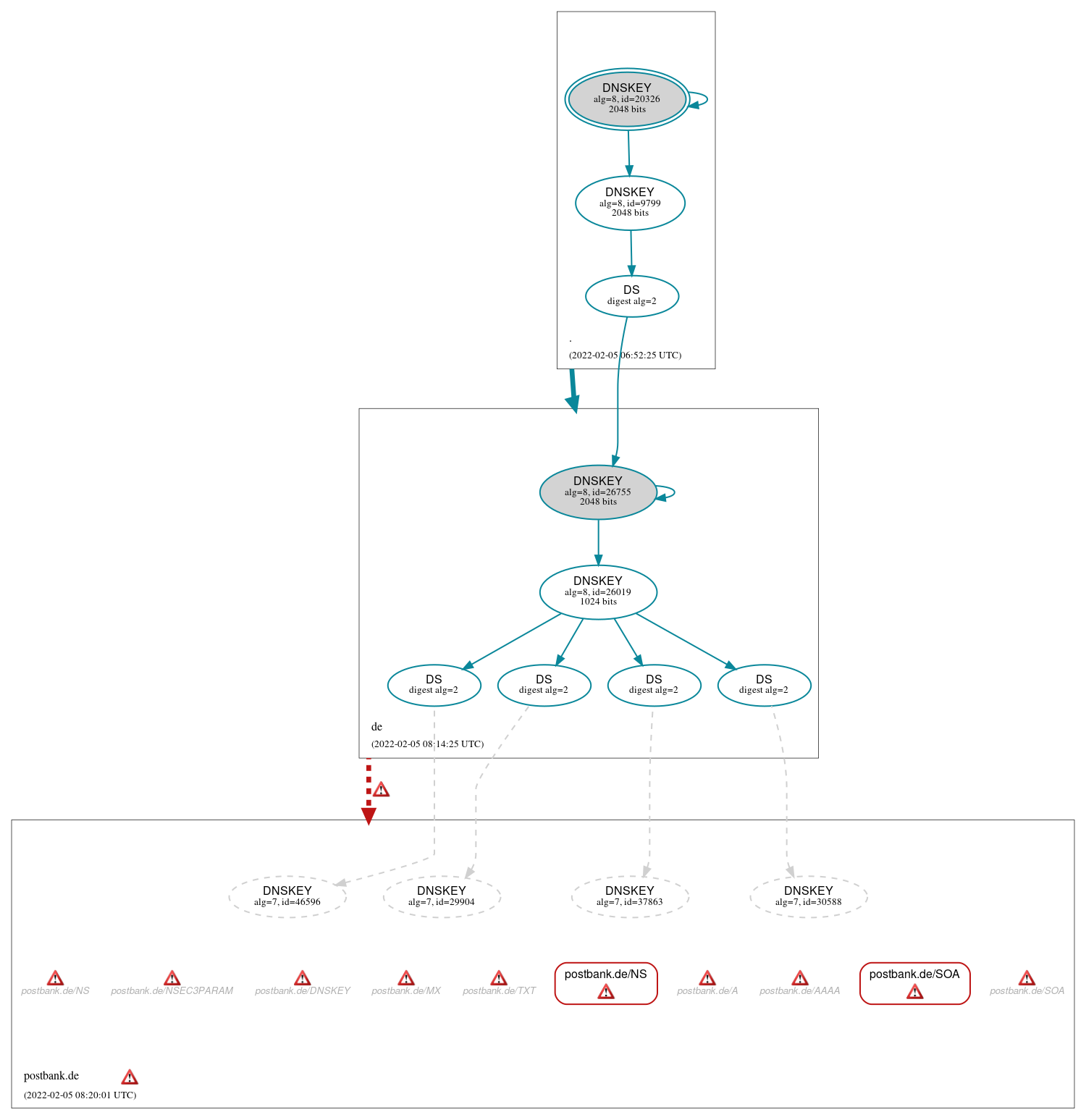 DNSSEC authentication graph