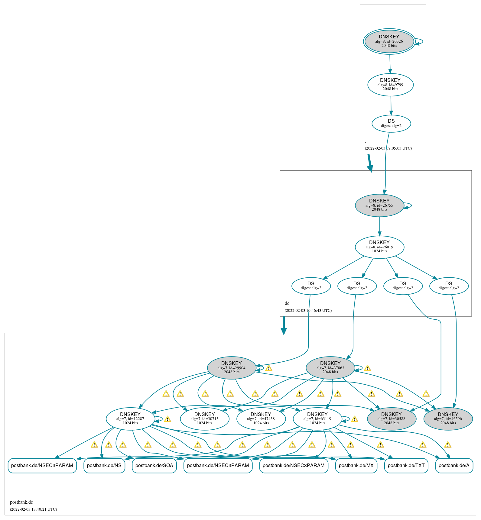 DNSSEC authentication graph