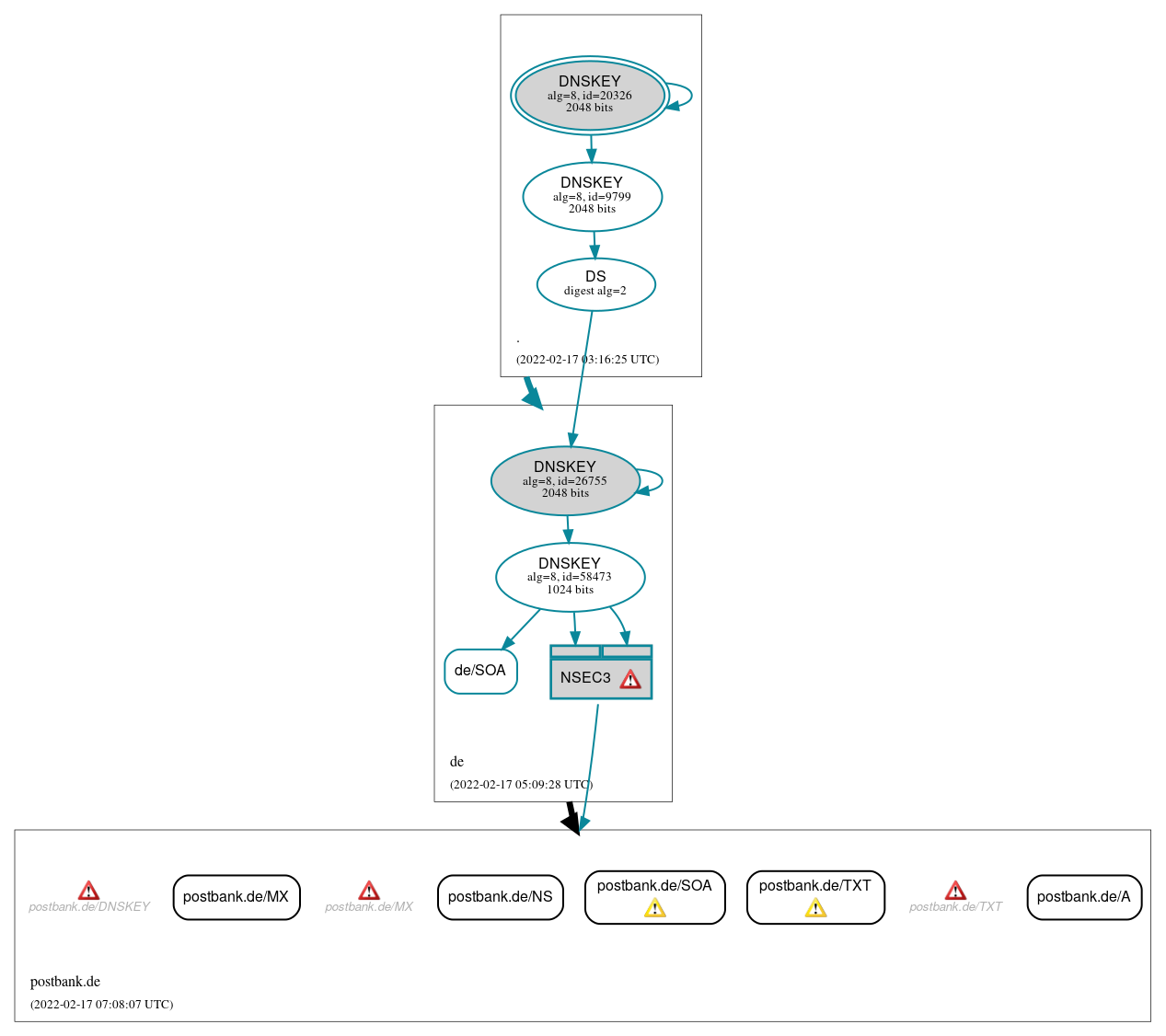 DNSSEC authentication graph