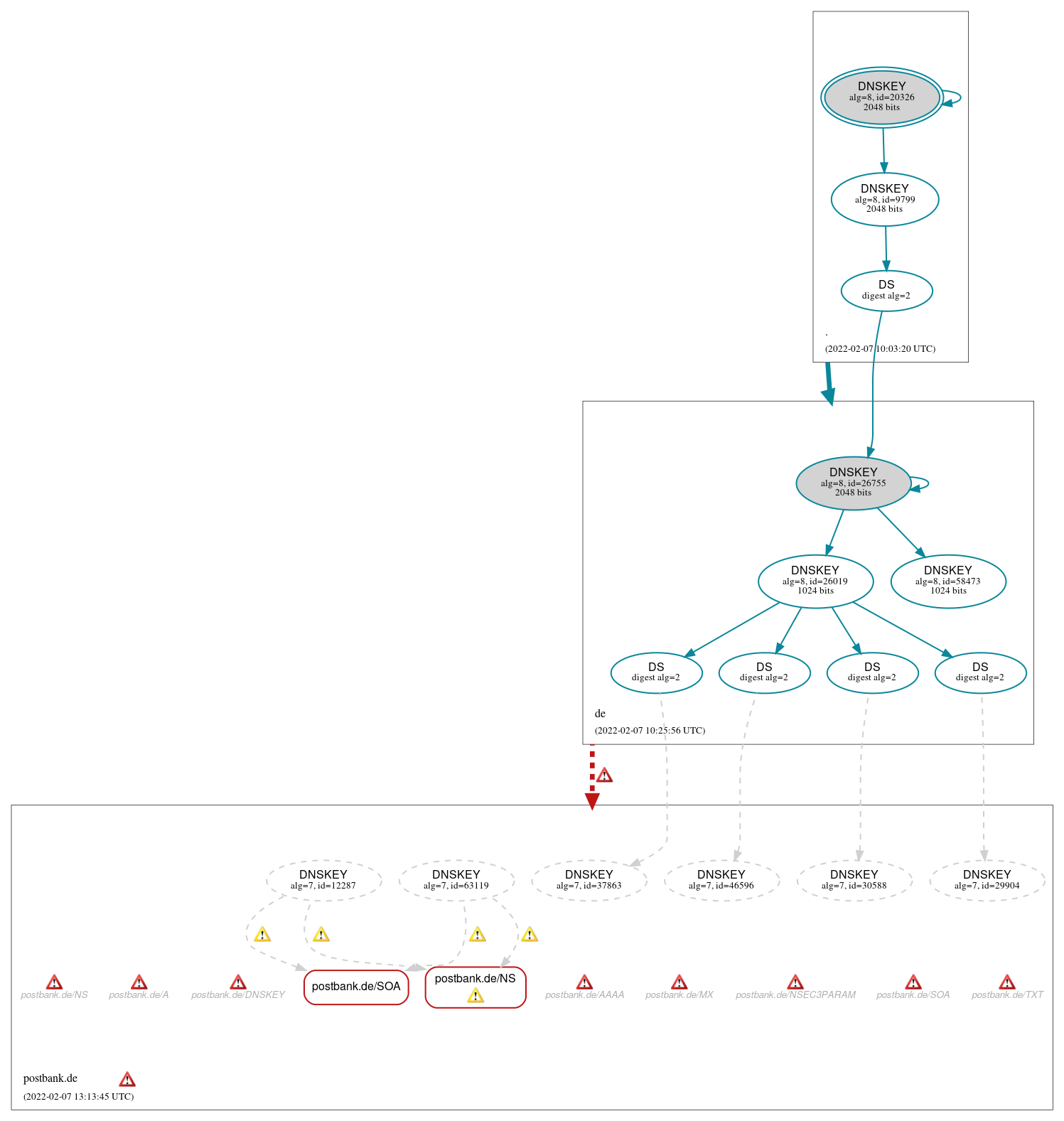 DNSSEC authentication graph