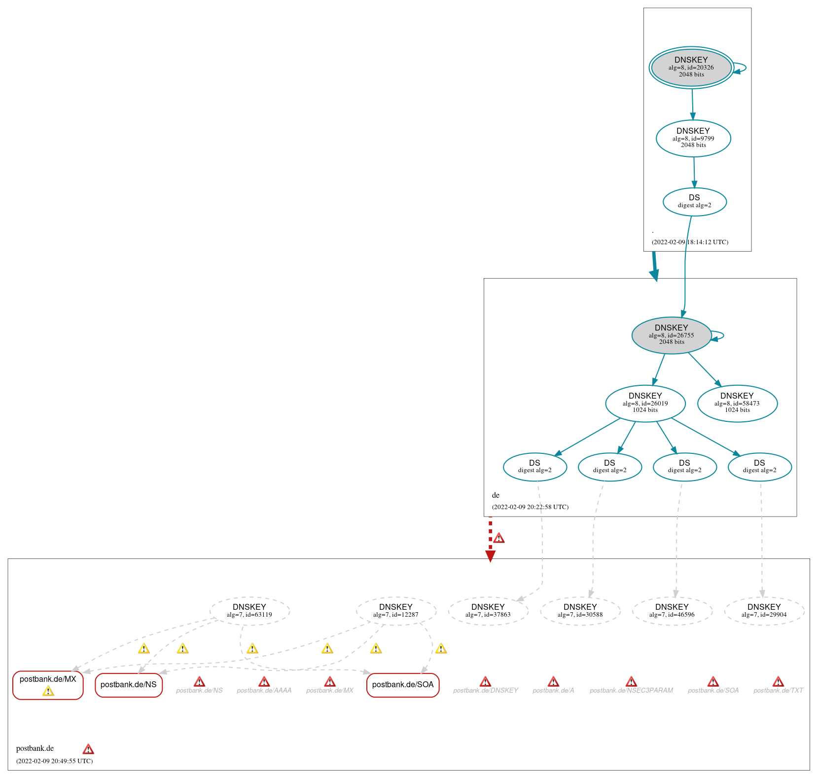 DNSSEC authentication graph