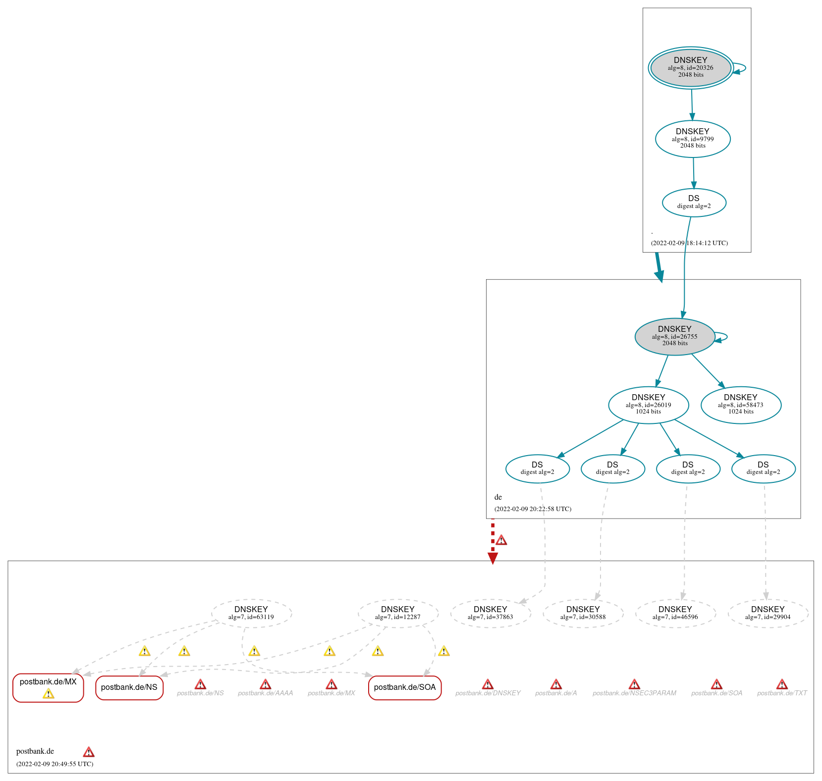 DNSSEC authentication graph