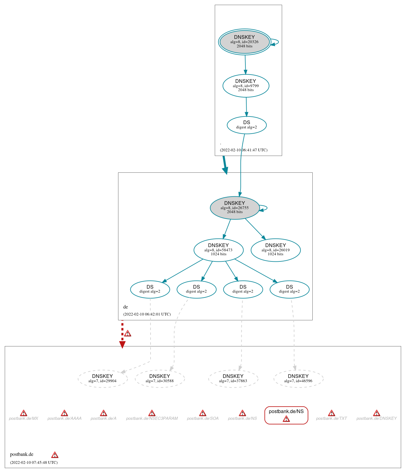 DNSSEC authentication graph