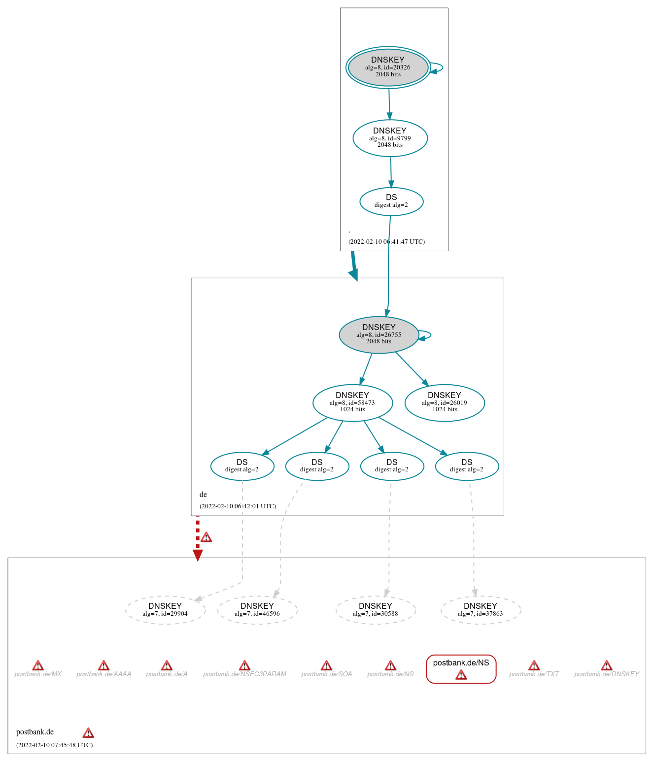 DNSSEC authentication graph