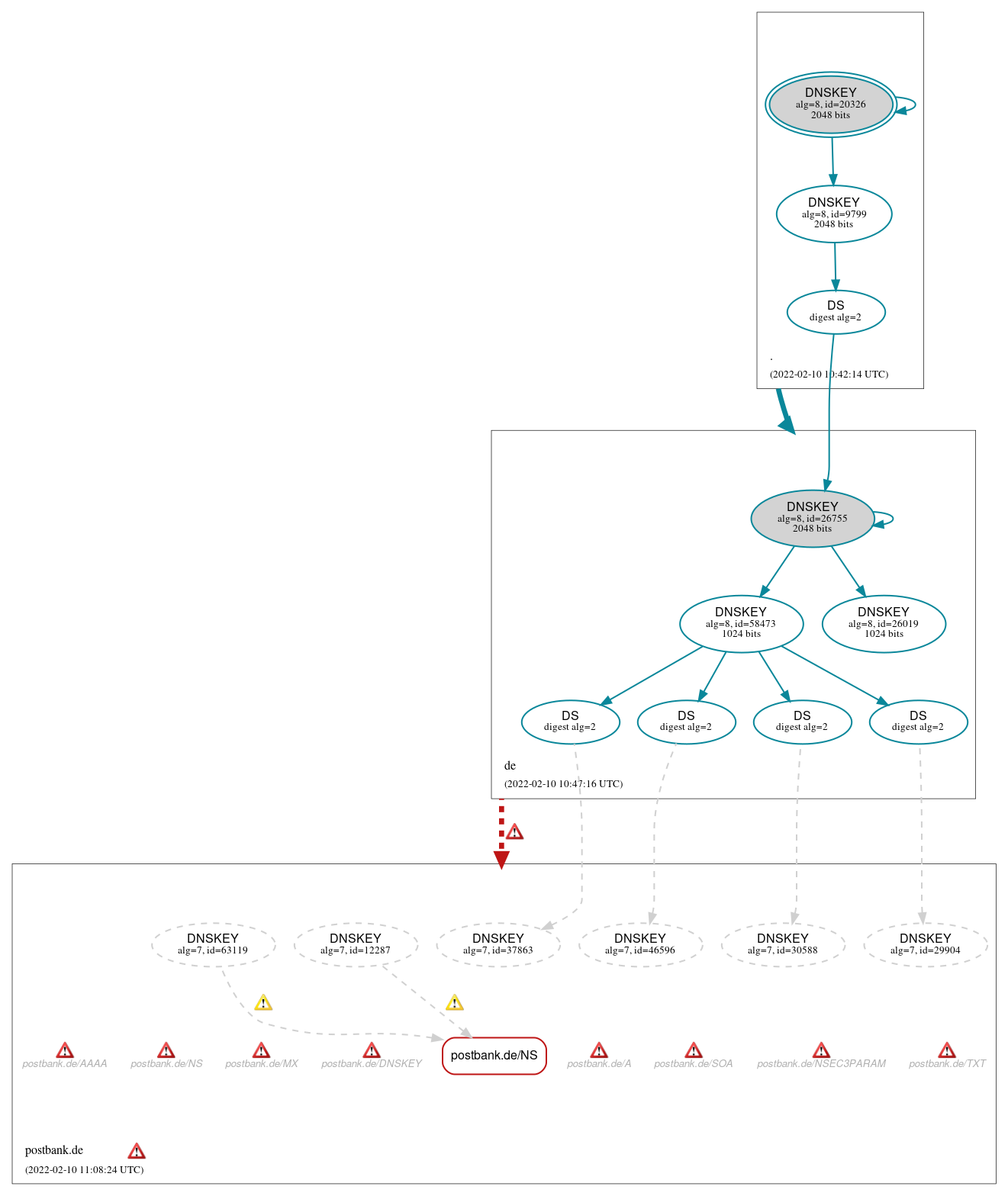 DNSSEC authentication graph